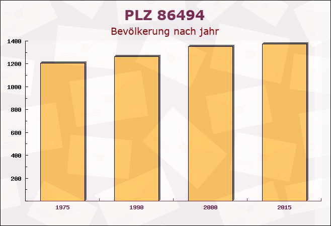 Postleitzahl 86494 Emersacker, Bayern - Bevölkerung