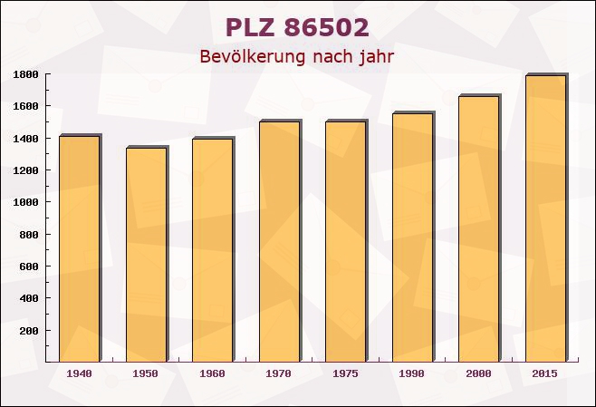 Postleitzahl 86502 Laugna, Bayern - Bevölkerung