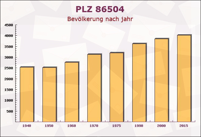 Postleitzahl 86504 Merching, Bayern - Bevölkerung