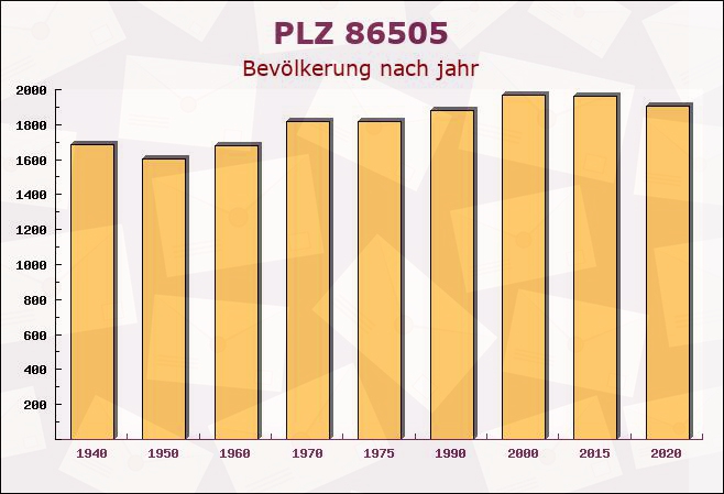 Postleitzahl 86505 Münsterhausen, Bayern - Bevölkerung