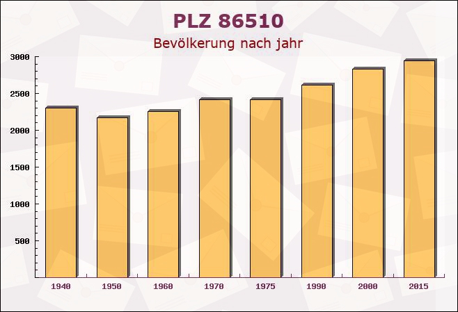 Postleitzahl 86510 Ried, Bayern - Bevölkerung