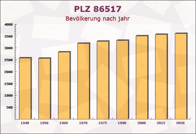 Postleitzahl 86517 Wehringen, Bayern - Bevölkerung