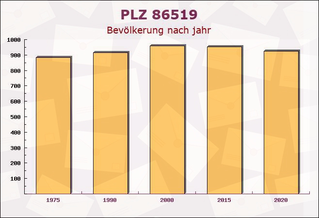 Postleitzahl 86519 Deisenhausen, Bayern - Bevölkerung