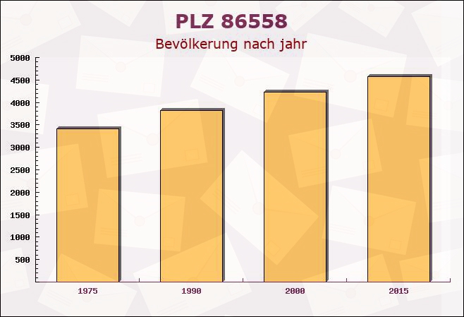 Postleitzahl 86558 Hohenwart, Bayern - Bevölkerung