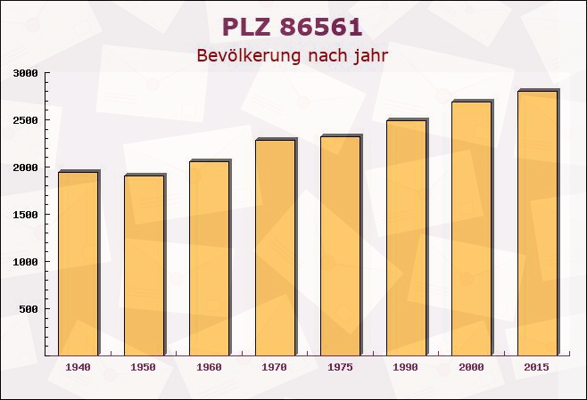 Postleitzahl 86561 Aresing, Bayern - Bevölkerung