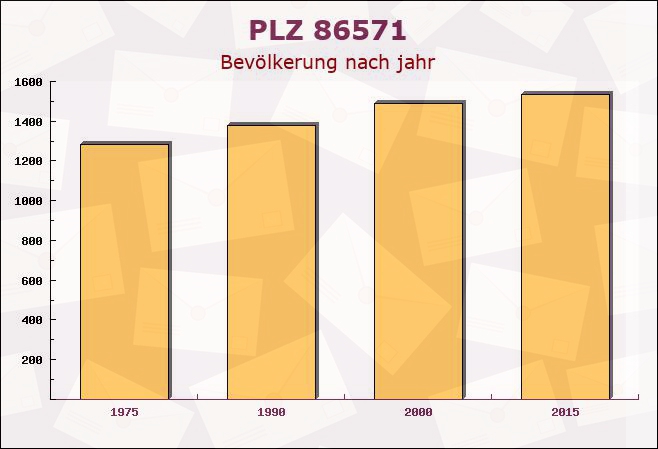 Postleitzahl 86571 Langenmosen, Bayern - Bevölkerung