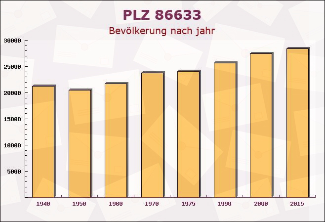 Postleitzahl 86633 Neuburg an der Donau, Bayern - Bevölkerung