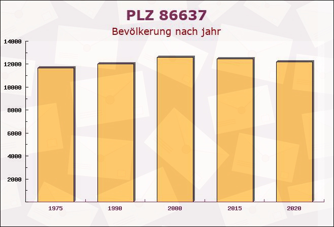 Postleitzahl 86637 Wertingen, Bayern - Bevölkerung