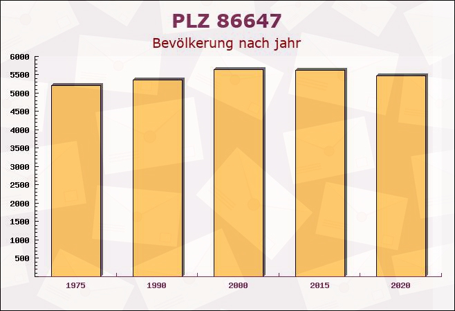 Postleitzahl 86647 Buttenwiesen, Bayern - Bevölkerung