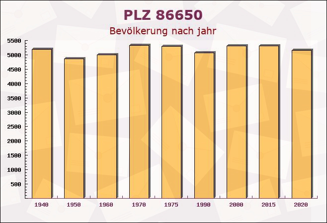 Postleitzahl 86650 Wemding, Bayern - Bevölkerung