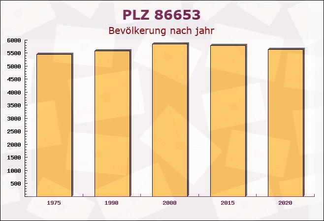 Postleitzahl 86653 Monheim, Bayern - Bevölkerung