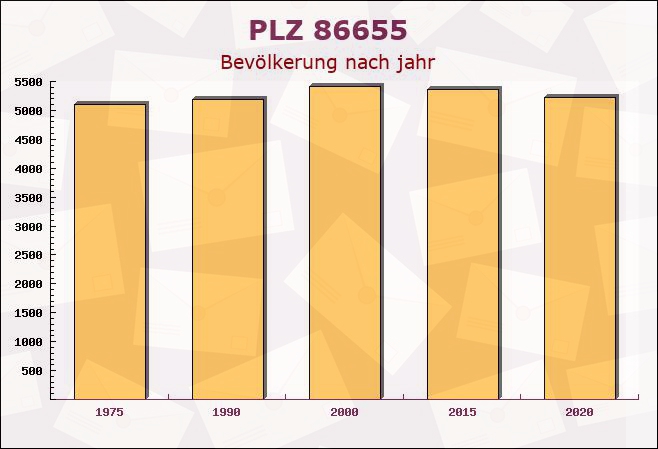 Postleitzahl 86655 Harburg, Bayern - Bevölkerung