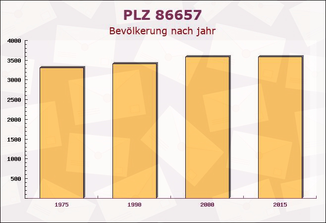 Postleitzahl 86657 Bissingen, Bayern - Bevölkerung