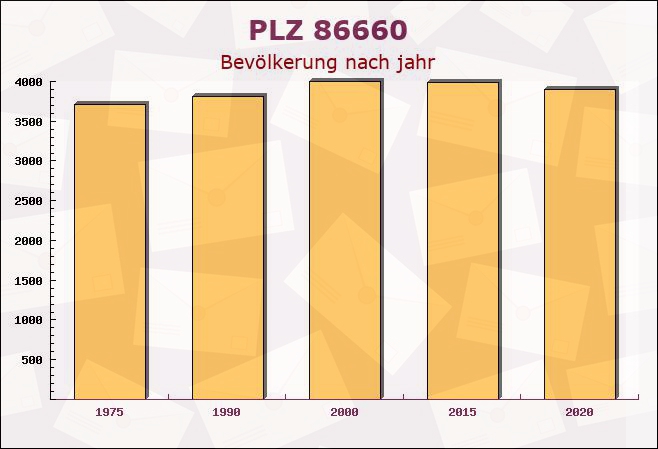 Postleitzahl 86660 Tapfheim, Bayern - Bevölkerung