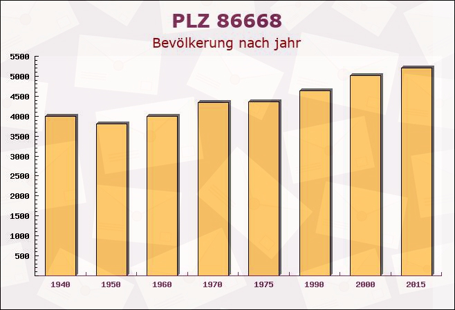 Postleitzahl 86668 Karlshuld, Bayern - Bevölkerung