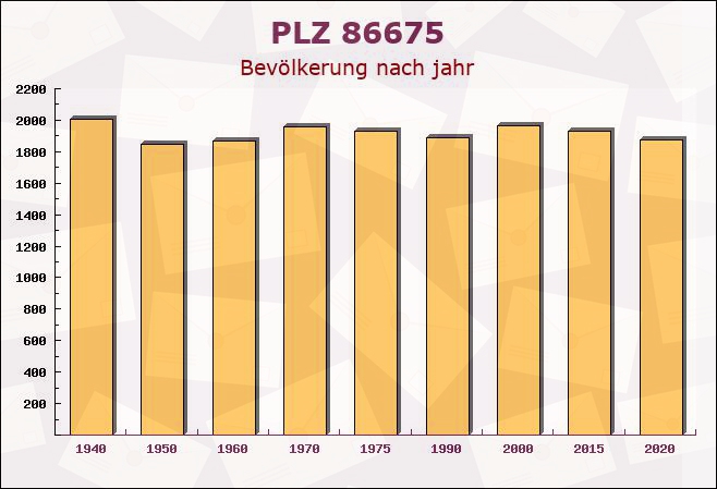 Postleitzahl 86675 Buchdorf, Bayern - Bevölkerung