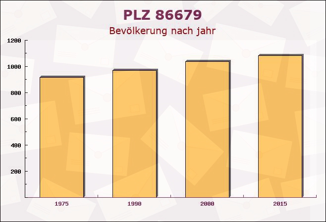 Postleitzahl 86679 Ellgau, Bayern - Bevölkerung