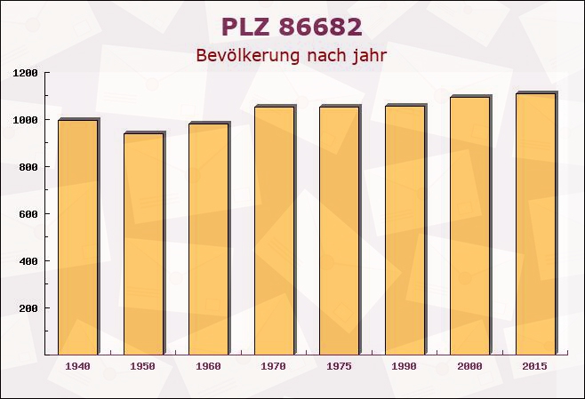 Postleitzahl 86682 Genderkingen, Bayern - Bevölkerung