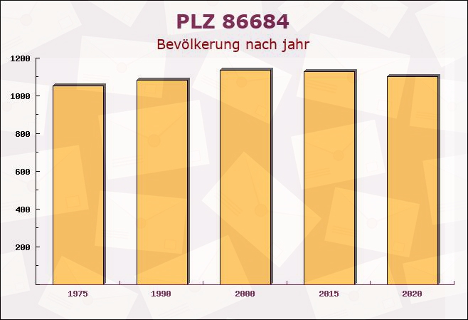 Postleitzahl 86684 Holzheim, Bayern - Bevölkerung