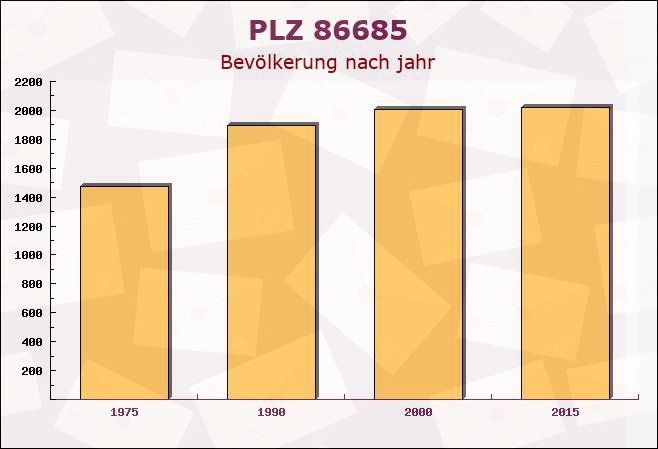 Postleitzahl 86685 Huisheim, Bayern - Bevölkerung