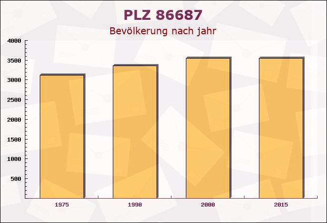 Postleitzahl 86687 Kaisheim, Bayern - Bevölkerung