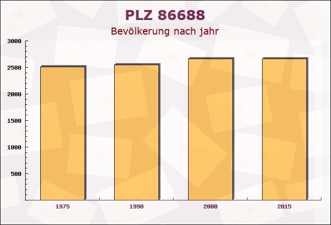 Postleitzahl 86688 Marxheim, Bayern - Bevölkerung