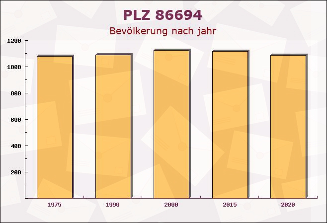 Postleitzahl 86694 Niederschönenfeld, Bayern - Bevölkerung