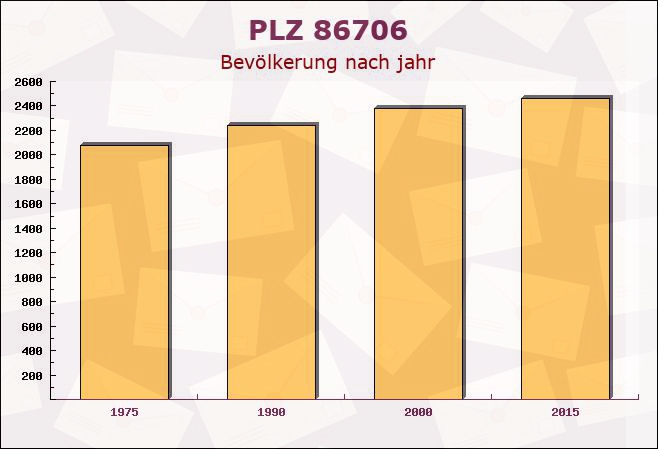 Postleitzahl 86706 Weichering, Bayern - Bevölkerung