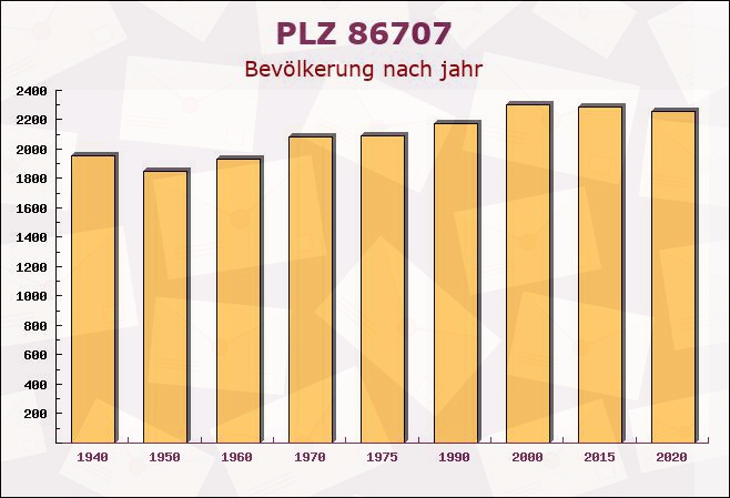 Postleitzahl 86707 Westendorf, Bayern - Bevölkerung