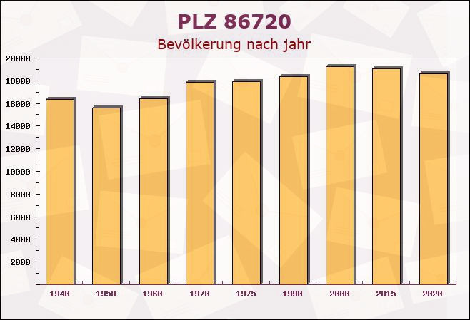 Postleitzahl 86720 Nördlingen, Bayern - Bevölkerung