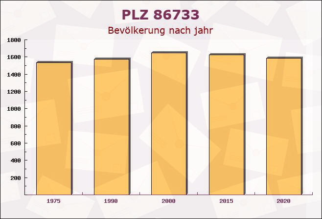 Postleitzahl 86733 Alerheim, Bayern - Bevölkerung