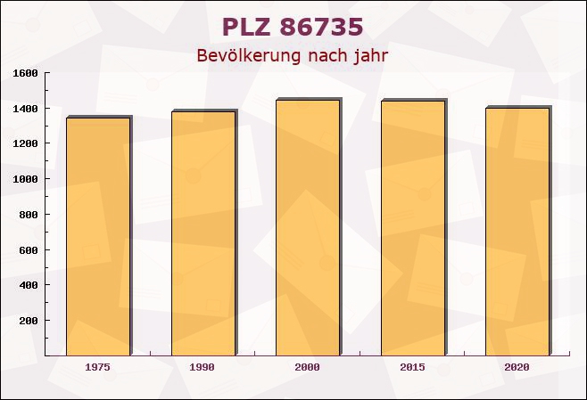 Postleitzahl 86735 Forheim, Bayern - Bevölkerung