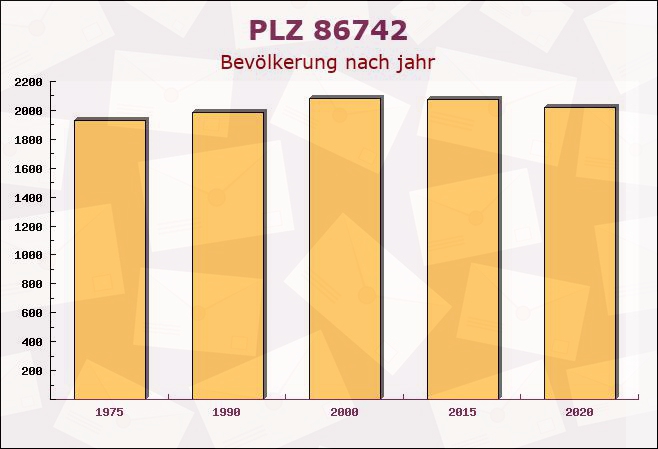 Postleitzahl 86742 Fremdingen, Bayern - Bevölkerung