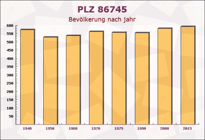 Postleitzahl 86745 Hohenaltheim, Bayern - Bevölkerung