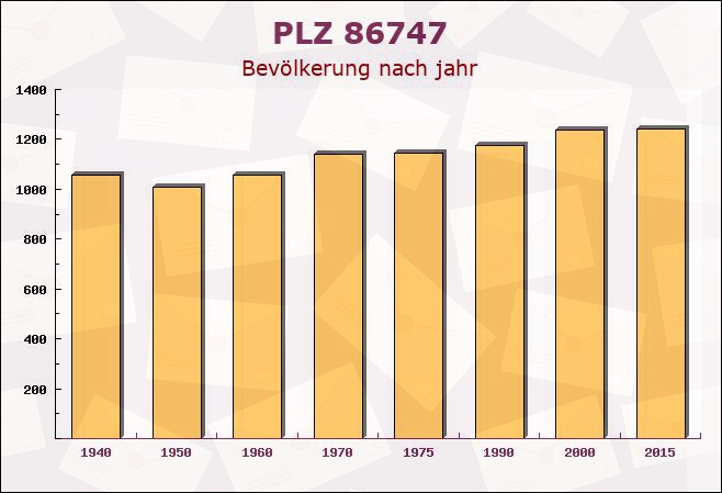 Postleitzahl 86747 Maihingen, Bayern - Bevölkerung