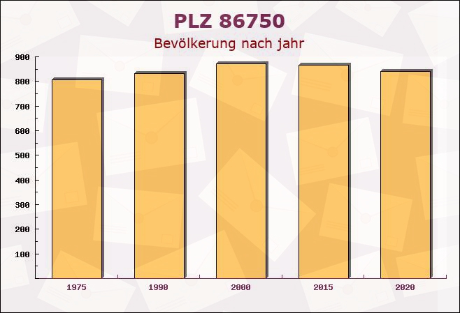 Postleitzahl 86750 Megesheim, Bayern - Bevölkerung