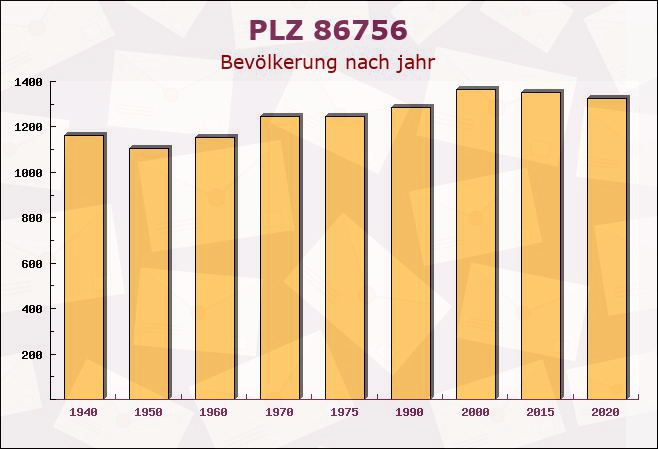 Postleitzahl 86756 Reimlingen, Bayern - Bevölkerung