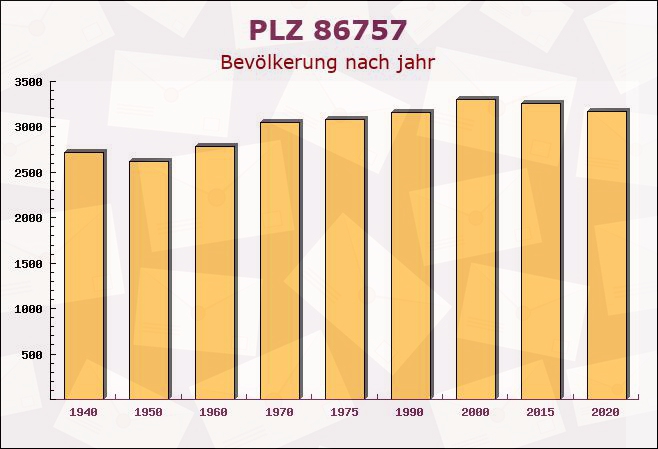 Postleitzahl 86757 Wallerstein, Bayern - Bevölkerung