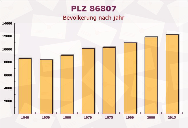 Postleitzahl 86807 Buchloe, Bayern - Bevölkerung