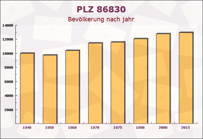 Postleitzahl 86830 Schwabmünchen, Bayern - Bevölkerung