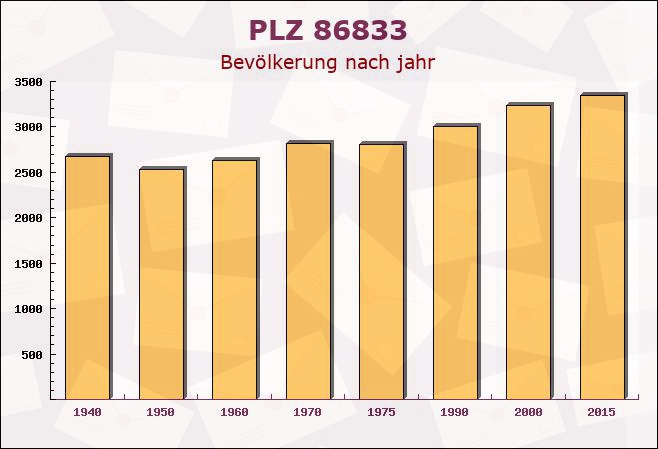 Postleitzahl 86833 Ettringen, Bayern - Bevölkerung