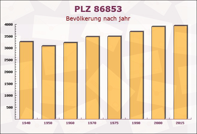 Postleitzahl 86853 Langerringen, Bayern - Bevölkerung