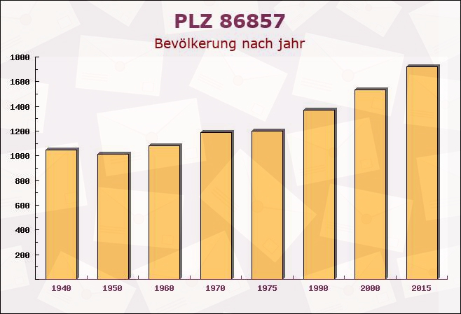 Postleitzahl 86857 Hurlach, Bayern - Bevölkerung