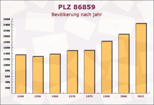 Postleitzahl 86859 Igling, Bayern - Bevölkerung