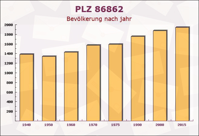 Postleitzahl 86862 Lamerdingen, Bayern - Bevölkerung