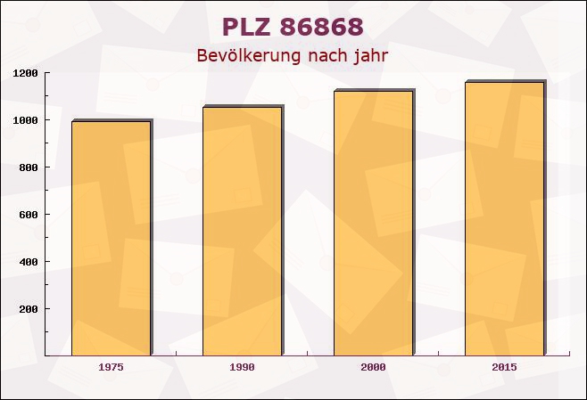 Postleitzahl 86868 Mittelneufnach, Bayern - Bevölkerung