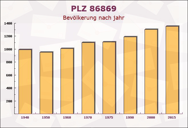 Postleitzahl 86869 Oberostendorf, Bayern - Bevölkerung