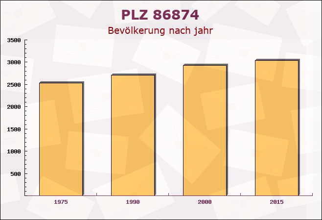 Postleitzahl 86874 Tussenhausen, Bayern - Bevölkerung