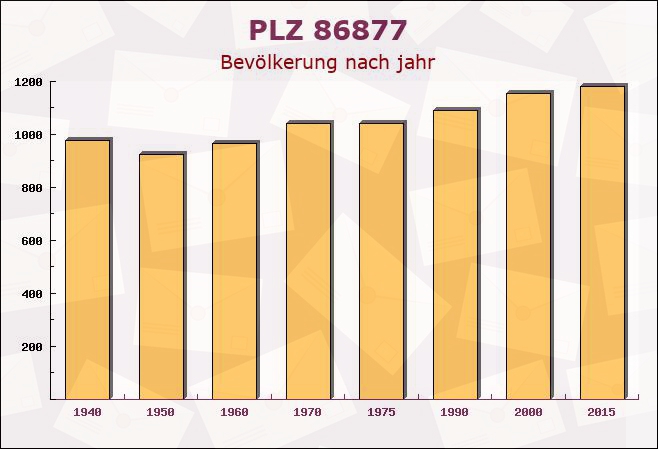 Postleitzahl 86877 Walkertshofen, Bayern - Bevölkerung