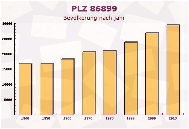 Postleitzahl 86899 Landsberg am Lech, Bayern - Bevölkerung